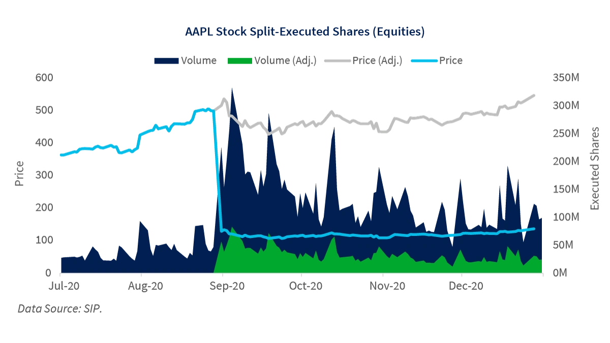What the Heck Is a Stock Split?