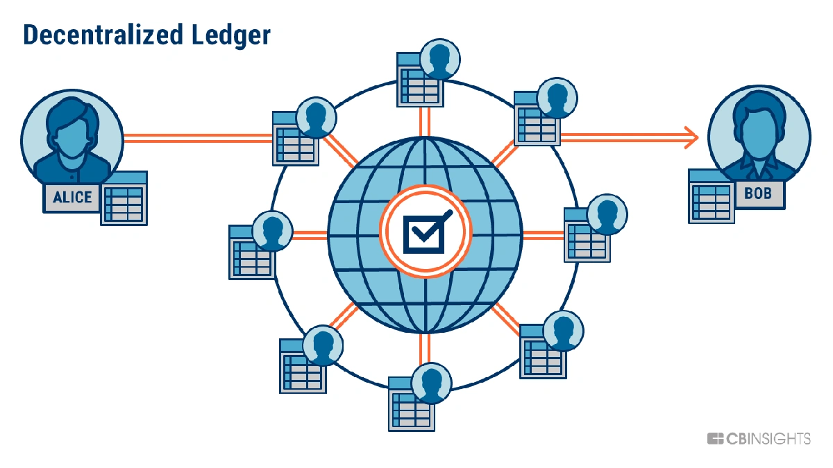 What’s the Big Deal AboutBlockchain Technology?