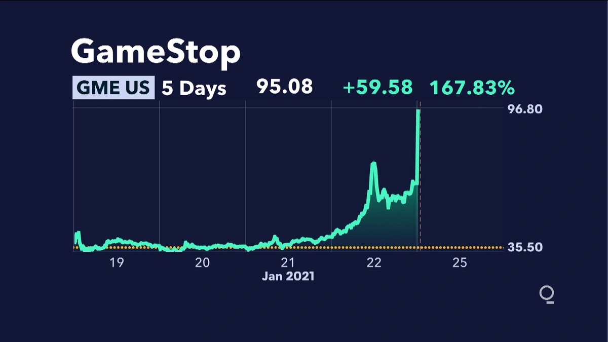 The Meme Stock Mania | Why GameStop?