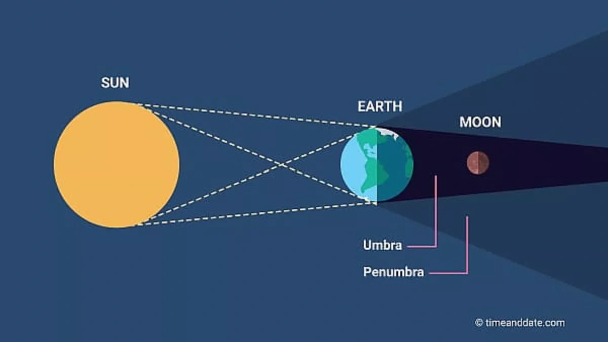What Makes the 2025 Lunar Eclipse Special? It's All About the Timing