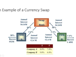 Currency Swap