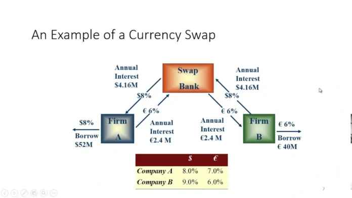 Currency Swap