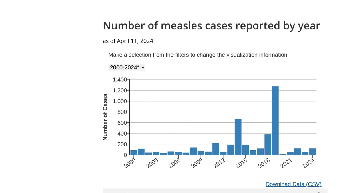 Why the Measles Surge in South Carolina?