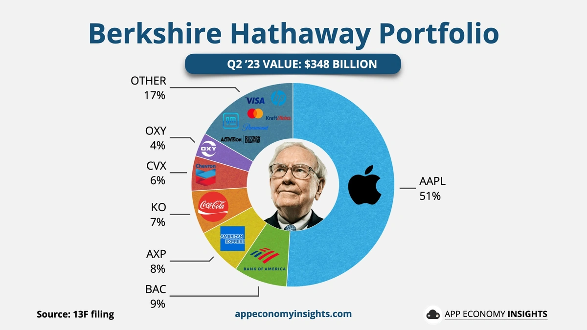 The "Why" Behind Berkshire's Tech Bet